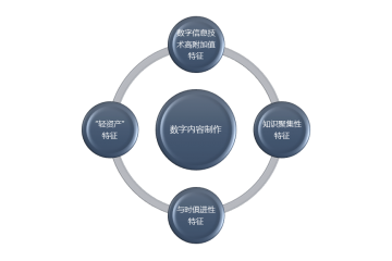 数字内容制作行业利润水平变动趋势及技术特点分析（附报告目录）