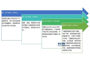 气凝胶行业产业链分析及重点企业开展现状