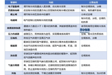 中国空调零部件行业全景解析：重点企业调研、市场趋势与竞争格局