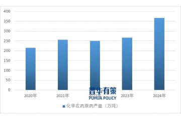 全球与中国农药行业开展现状、产业链分析及竞争格局研究