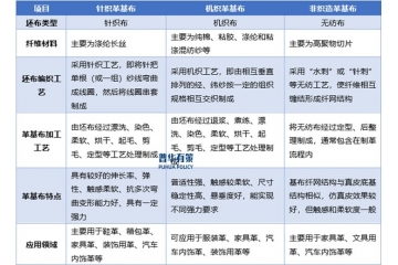 革基布行业开展现状与竞争格局深度洞察