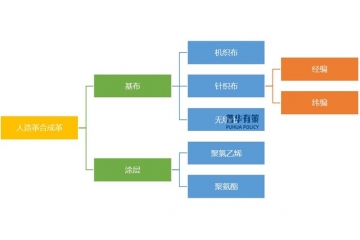 人造革合成革行业：从规模扩张到质量升级的绿色转型之路