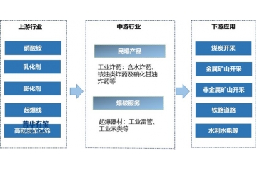 行业整合趋势：民爆行业集中度与智能转型双提速