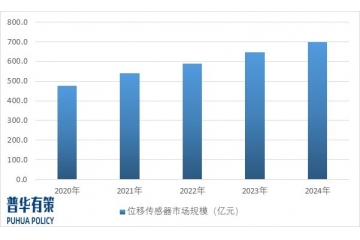 位移传感器产业市场需求及开展趋势预测