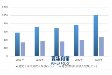 中国建筑工程检验检测行业全景分析：产业链、市场格局与开展趋势