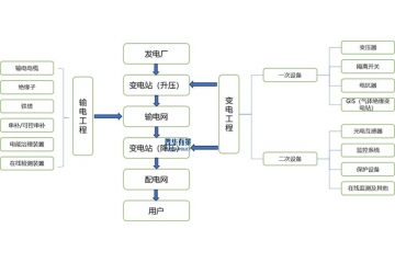 输配电及控制设备行业全景解析：市场规模、技术趋势与竞争格局