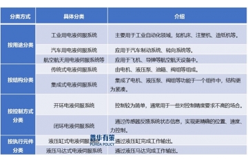展望“十五五”电液伺服系统行业开展有利因素分析