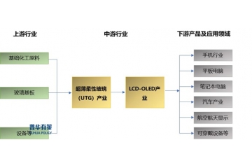 超薄柔性玻璃(UTG)行业开展现状、竞争格局、专利情况与产业