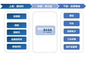 精密线缆连接组件行业产业链、下游需求趋势与市场竞争格局