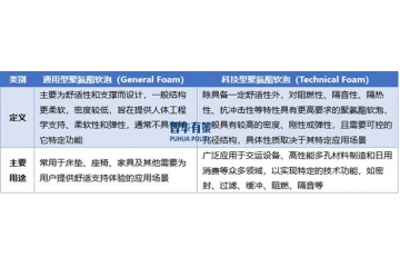 聚氨酯软泡行业：产业链深度剖析与竞争格局解读