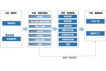 半导体设备零部件行业产业链剖析及开展机遇