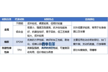 汽车外饰密封件行业：需求驱动、材料升级与竞争格局解析