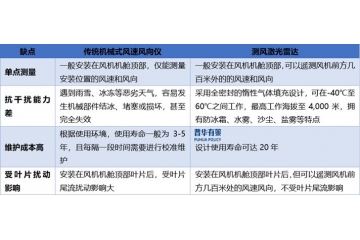 低空经济产业为测风激光雷达行业打开了全新应用场景与市场空间