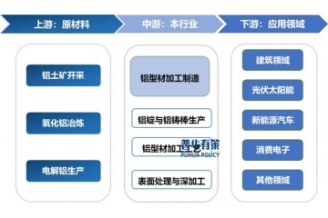 铝型材行业深度报告：产业链、产量分析与竞争分层