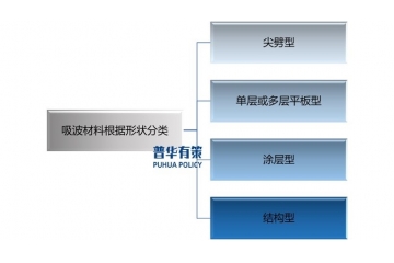 吸波材料行业产业链剖析及研究前沿开展态势
