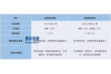 全球高温超导材料市场规模预计到2030年将超百亿，并开辟新市