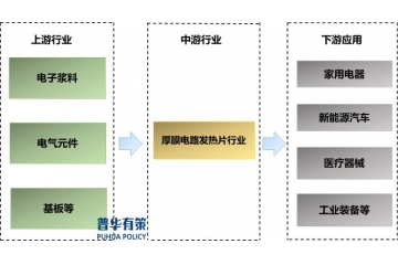 厚膜电路发热片行业产业链剖析、竞争格局及未来重点投资方向分析