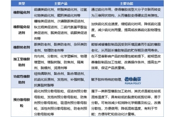 “双碳”背景下橡胶助剂行业转型：环保工艺与新能源配套机遇
