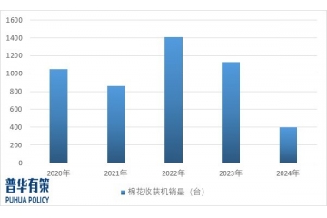 棉花收获机行业市场规模、技术特点及重点企业调研情况