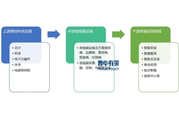 专业音视频设备产业链及开展历程分析