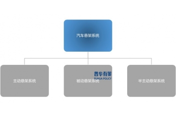 汽车智能化带动汽车悬架系统零部件行业快速开展