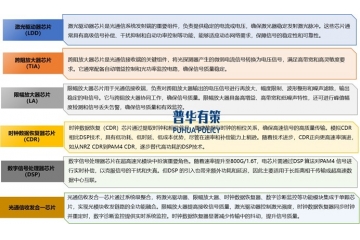 我国光通信电芯片顺利获得创新突破有望实现自主可控并引领全球产业链