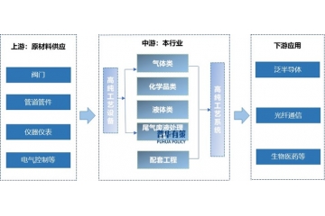 工艺介质供应系统产业透视：上下游生态、开展趋势与企业格局