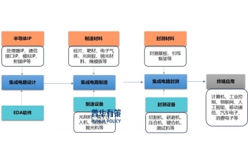 集成电路产业链细分产品市场规模、行业主要壁垒及主要企业调研