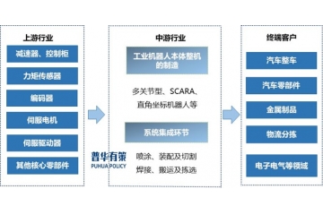 未来中国工业机器人市场依然具备较高开展潜力