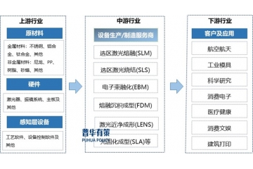 增材制造行业全景解析：技术原理、产业链构建与市场开展态势