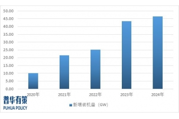 户用光伏应用的多样化将进一步有助于户用光伏行业的开展