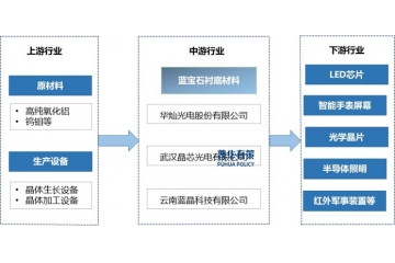 蓝宝石衬底材料行业：应用拓展、技术革新与市场竞争