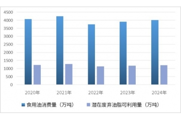 生物基材料和生物燃料是废弃油脂资源化利用的最佳途径