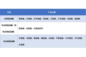 动物营养行业开展概况和趋势