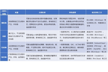 技术进步下游拓展和国产化驱动下半导体清洗设备行业开展空间广阔