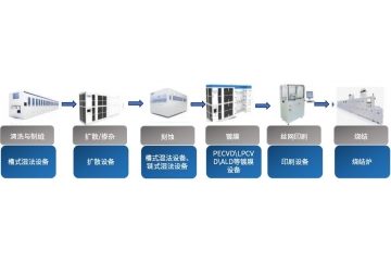 光伏行业扩产需求和技术革新有助于湿法设备行业高速增长。