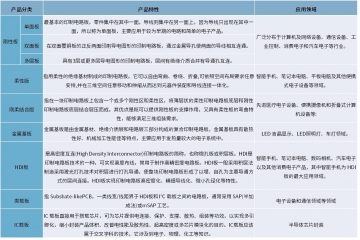 电子产品轻量化、高频化有助于PCB向高密、柔性、集成化开展。