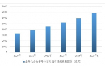 5G和人工智能的开展将有助于化合物半导体市场需求增长，带来新机
