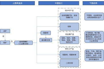 钼行业产业链剖析及行业供需情况分析
