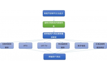 下游需求持续增加，为数字版权分销和数字内容给予业务给予广阔空
