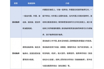我国轴承行业正处于产业升级与结构调整的关键开展阶段