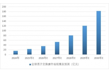 高性能含氟功能膜行业下游市场规模预测分析、行业壁垒及主要玩家