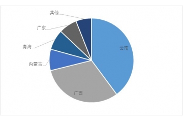 全球铟消费结构正在变化，预计未来几年需求将稳定增长。