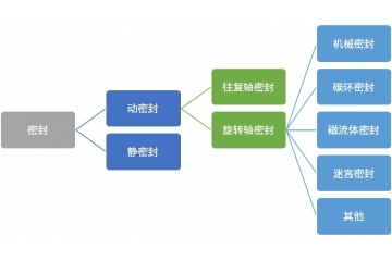 产业升级进程深化的背景下，密封行业竞争将加速向高质量开展演进