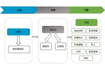 国内瓦楞纸、箱板纸行业向高强度方向开展是一大趋势