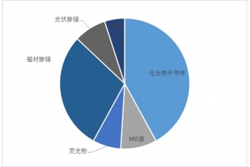 磁材、光伏、风电等领域对工业镓及高纯镓的需求将稳定增长