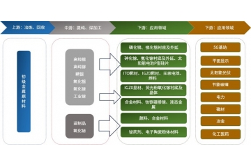 高纯稀散金属行业产业链分析、下游行业未来市场趋势及主要玩家