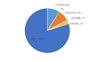 铟系列产品可行性研究报告