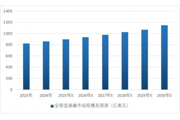 下游新能源汽车、储能、电信等行业开展有助于连接器行业持续增长