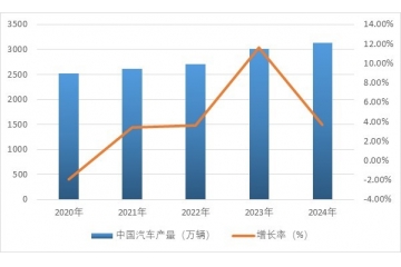 新能源汽车行业的开展概况